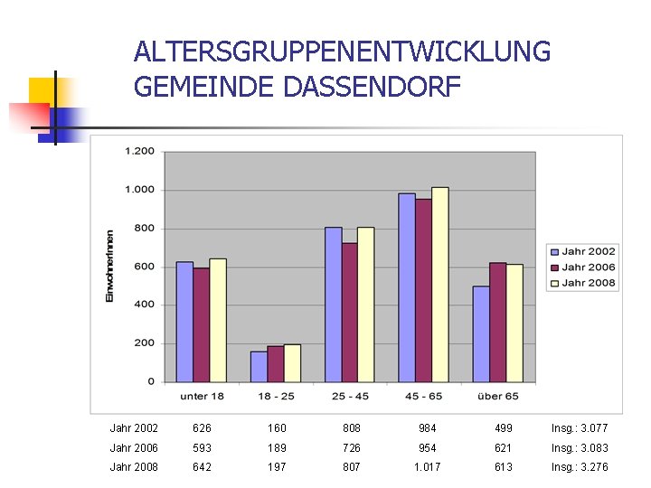 ALTERSGRUPPENENTWICKLUNG GEMEINDE DASSENDORF Jahr 2002 626 160 808 984 499 Insg. : 3. 077