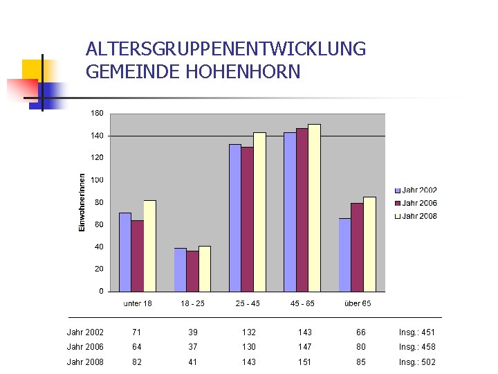 ALTERSGRUPPENENTWICKLUNG GEMEINDE HOHENHORN Jahr 2002 71 39 132 143 66 Insg. : 451 Jahr