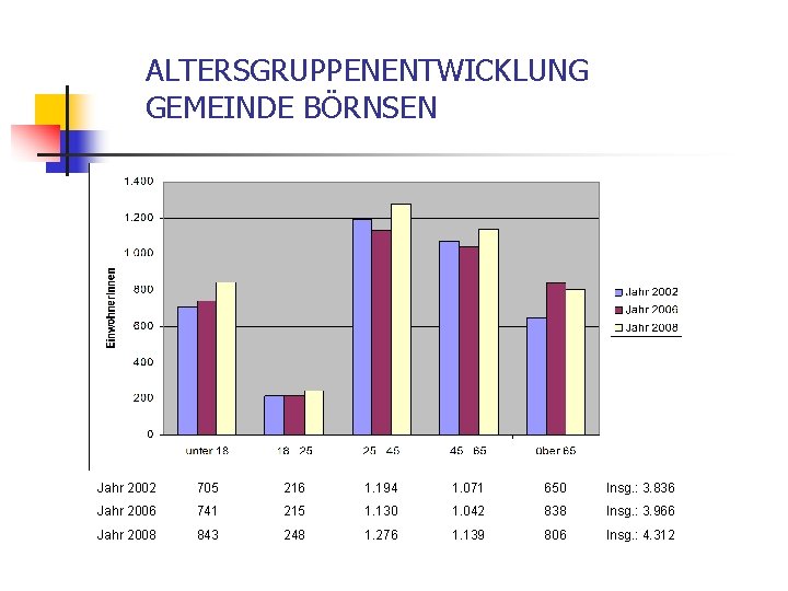 ALTERSGRUPPENENTWICKLUNG GEMEINDE BÖRNSEN Jahr 2002 705 216 1. 194 1. 071 650 Insg. :