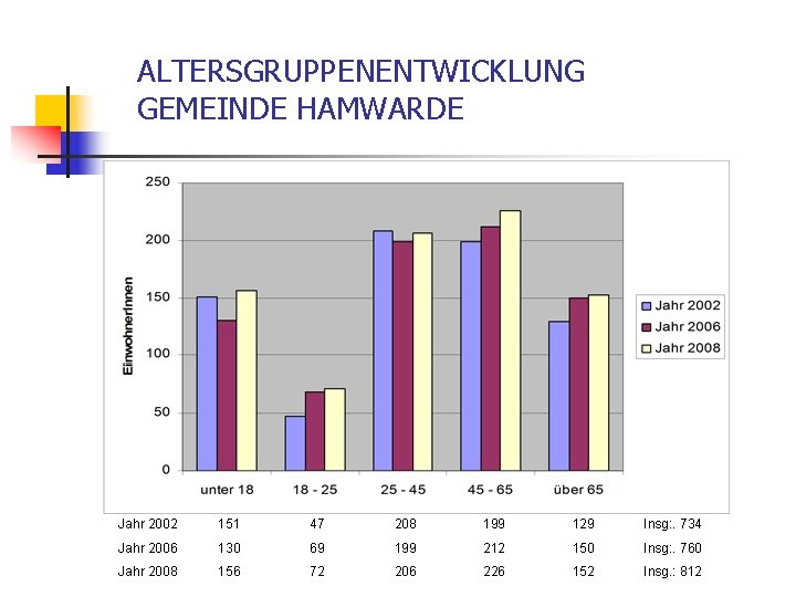 ALTERSGRUPPENENTWICKLUNG GEMEINDE HAMWARDE Jahr 2002 151 47 208 199 129 Insg: . 734 Jahr