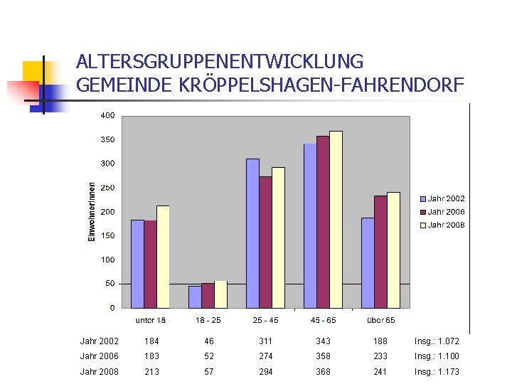 ALTERSGRUPPENENTWICKLUNG GEMEINDE KRÖPPELSHAGEN-FAHRENDORF Jahr 2002 184 46 311 343 188 Insg. : 1. 072