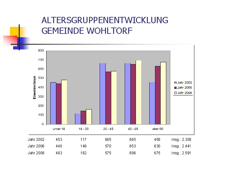 ALTERSGRUPPENENTWICKLUNG GEMEINDE WOHLTORF Jahr 2002 453 117 665 458 Insg. : 2. 358 Jahr