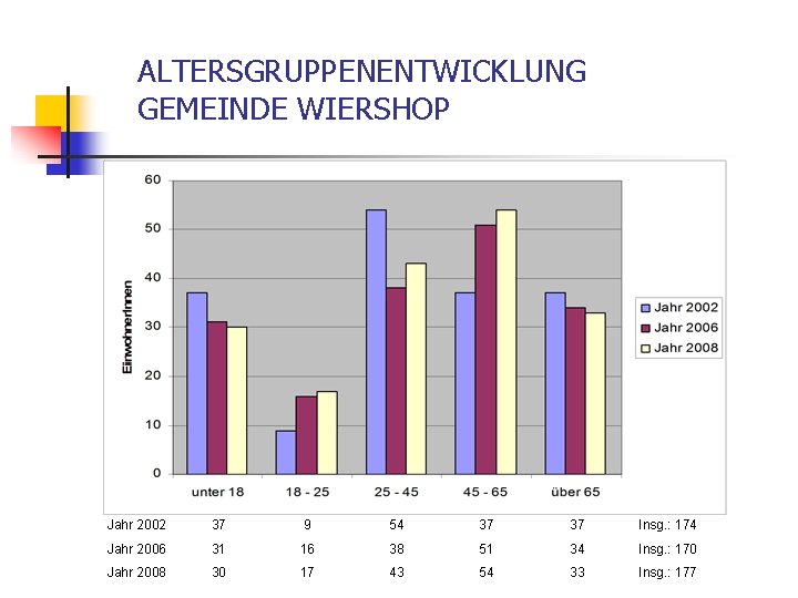 ALTERSGRUPPENENTWICKLUNG GEMEINDE WIERSHOP Jahr 2002 37 9 54 37 37 Insg. : 174 Jahr