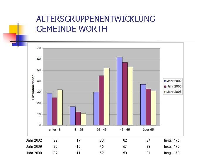 ALTERSGRUPPENENTWICKLUNG GEMEINDE WORTH Jahr 2002 29 17 30 62 37 Insg. : 175 Jahr