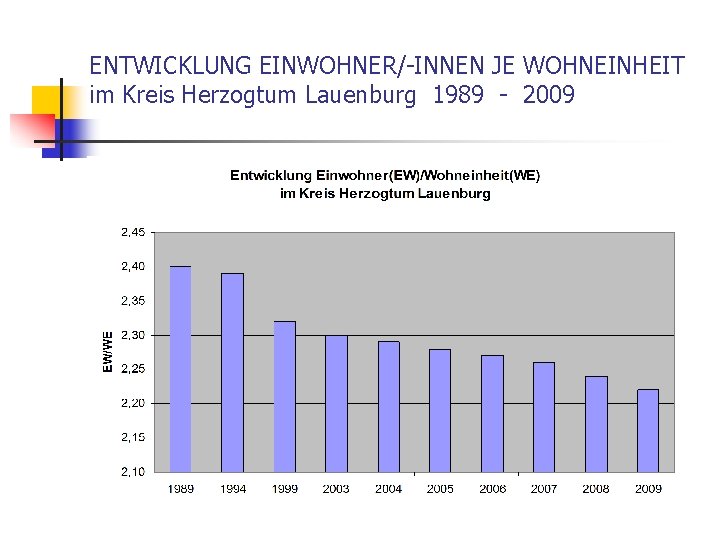 ENTWICKLUNG EINWOHNER/-INNEN JE WOHNEINHEIT im Kreis Herzogtum Lauenburg 1989 - 2009 