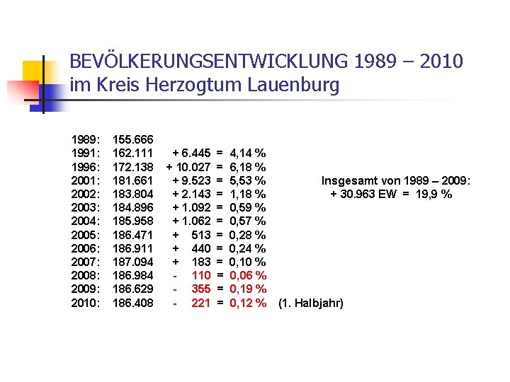 BEVÖLKERUNGSENTWICKLUNG 1989 – 2010 im Kreis Herzogtum Lauenburg 1989: 1991: 1996: 2001: 2002: 2003: