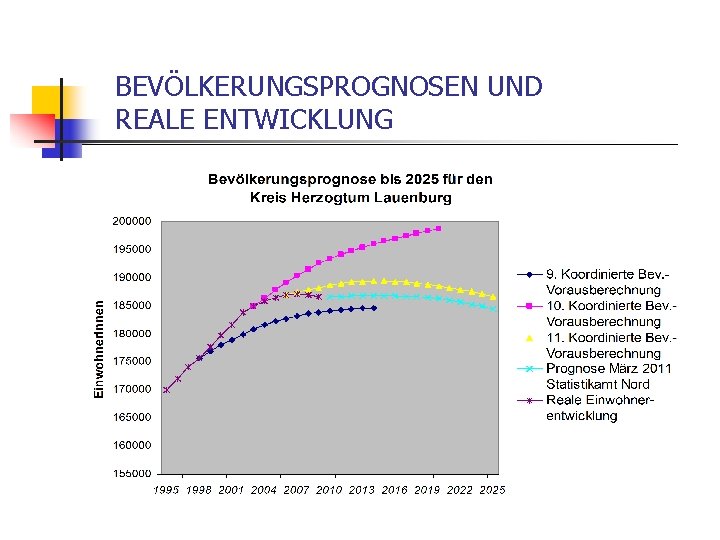 BEVÖLKERUNGSPROGNOSEN UND REALE ENTWICKLUNG 