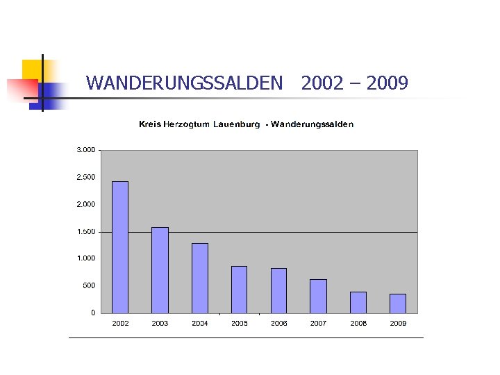 WANDERUNGSSALDEN 2002 – 2009 