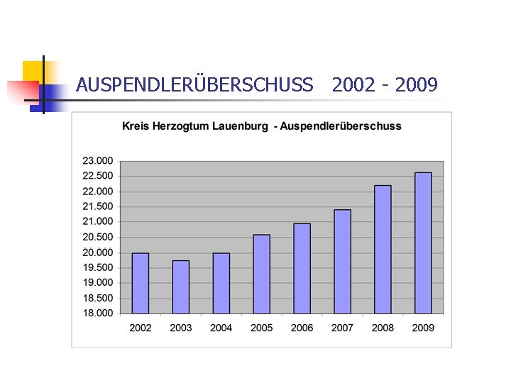 AUSPENDLERÜBERSCHUSS 2002 - 2009 
