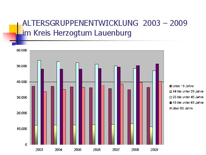 ALTERSGRUPPENENTWICKLUNG 2003 – 2009 im Kreis Herzogtum Lauenburg 