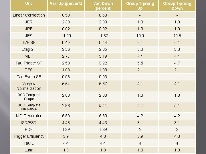 Unc Var. Up (percent) Var. Down (percent) Group 1 -prong Up Group 1 -prong
