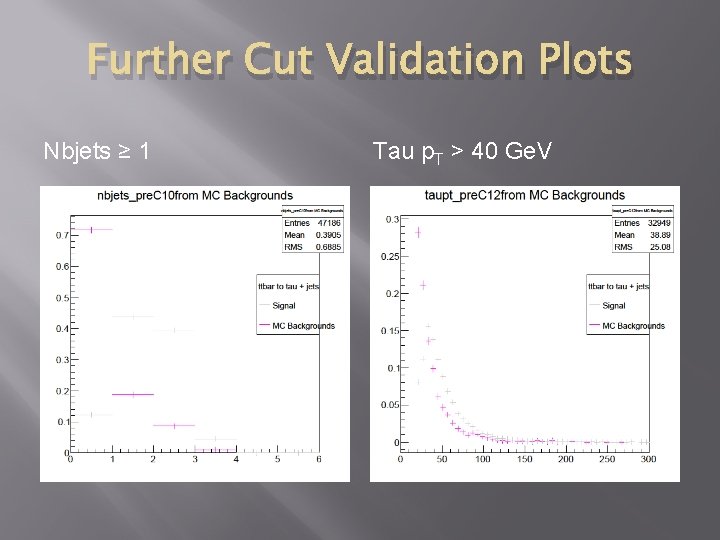 Further Cut Validation Plots Nbjets ≥ 1 Tau p. T > 40 Ge. V