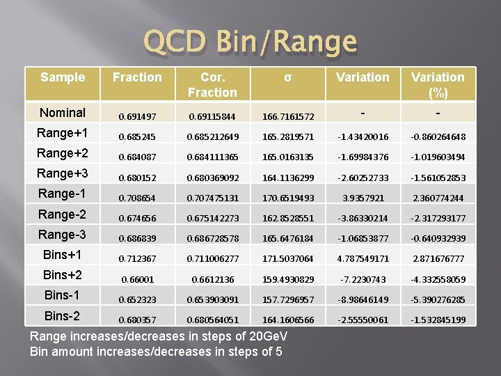 QCD Bin/Range Sample Fraction Cor. Fraction σ Variation (%) Nominal 0. 691497 0. 69115844