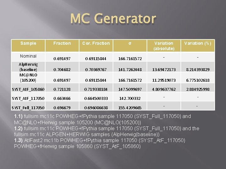 MC Generator Sample Fraction Cor. Fraction σ Variation (absolute) Variation (%) 0. 691497 0.