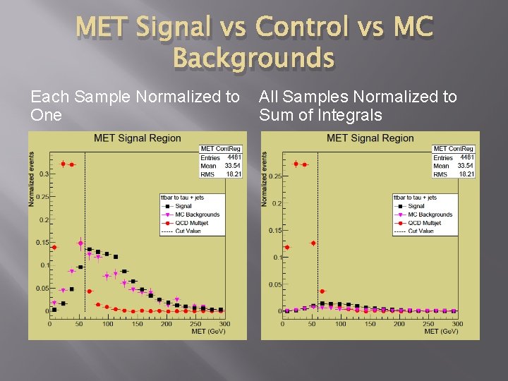 MET Signal vs Control vs MC Backgrounds Each Sample Normalized to All Samples Normalized