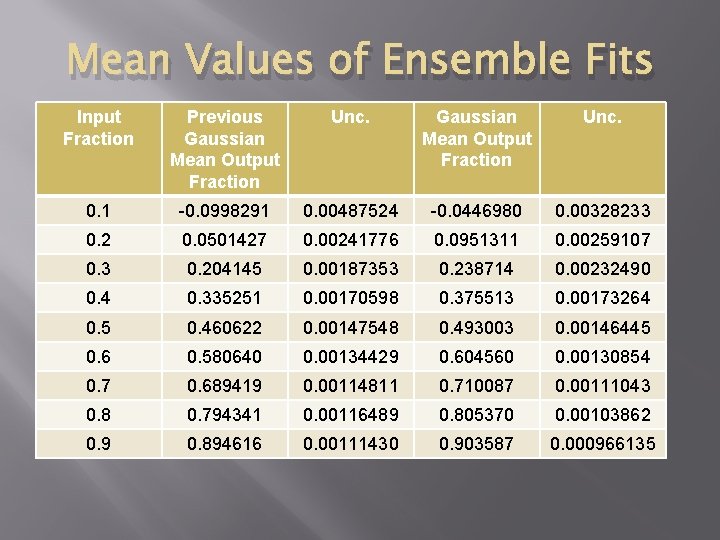 Mean Values of Ensemble Fits Input Fraction Previous Gaussian Mean Output Fraction Unc. 0.