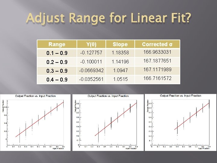 Adjust Range for Linear Fit? Range Y(0) Slope Corrected σ 0. 1 – 0.