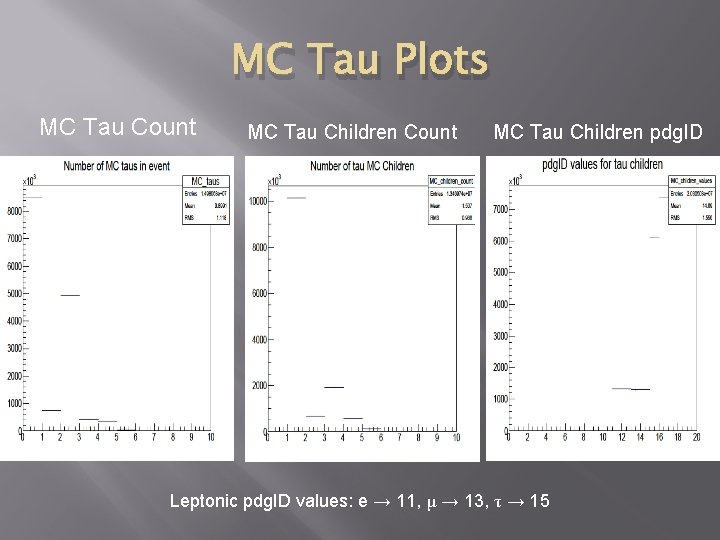 MC Tau Plots MC Tau Count MC Tau Children Count MC Tau Children pdg.