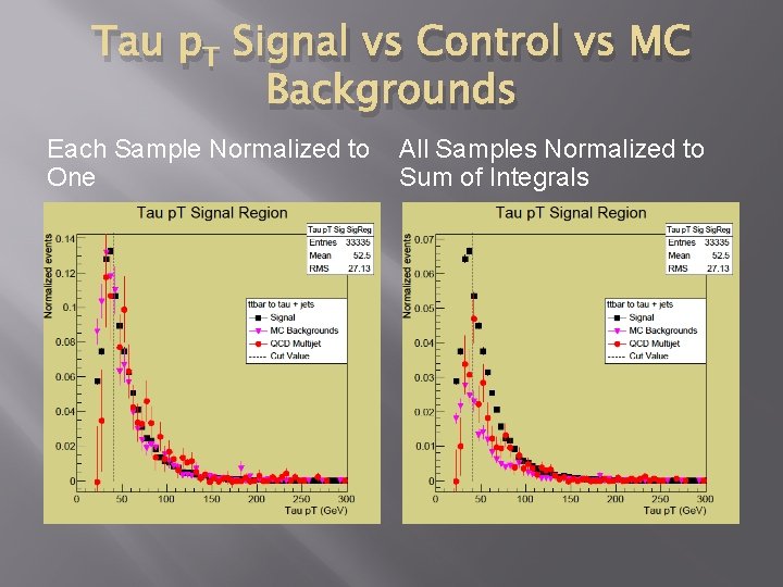 Tau p. T Signal vs Control vs MC Backgrounds Each Sample Normalized to All