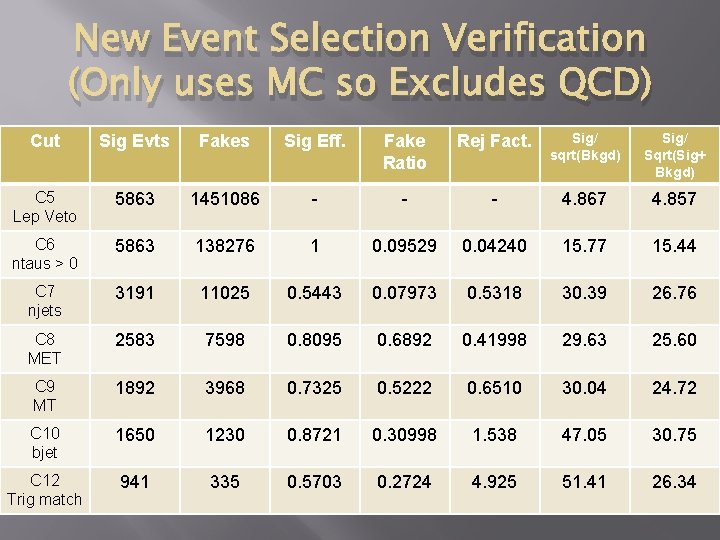 New Event Selection Verification (Only uses MC so Excludes QCD) Cut Sig Evts Fakes