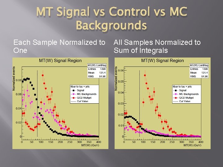 MT Signal vs Control vs MC Backgrounds Each Sample Normalized to All Samples Normalized