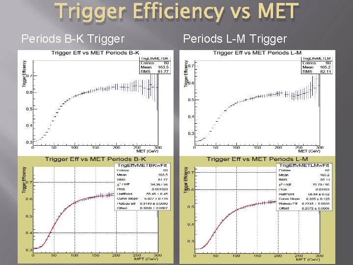 Trigger Efficiency vs MET Periods B-K Trigger Periods L-M Trigger 