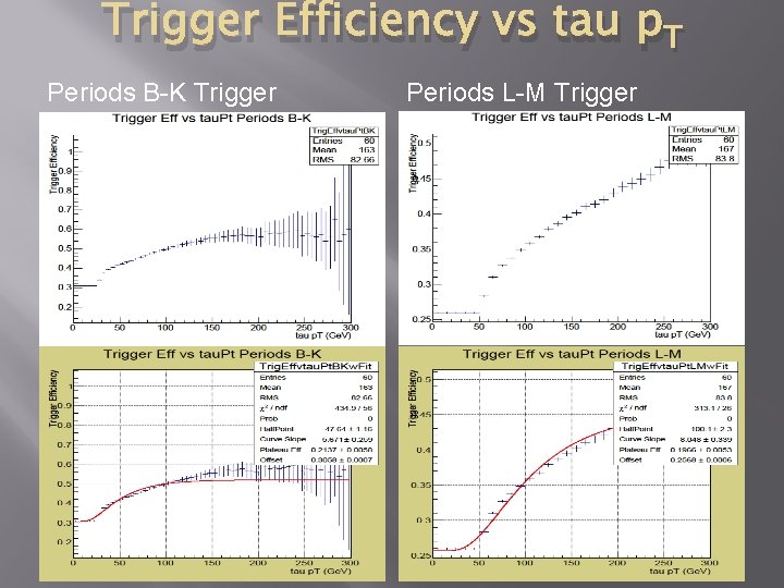 Trigger Efficiency vs tau p. T Periods B-K Trigger Periods L-M Trigger 