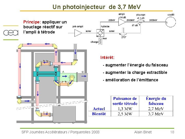 Un photoinjecteur de 3, 7 Me. V Principe: appliquer un bouclage réactif sur l’ampli