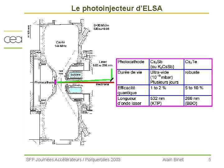 Le photoinjecteur d’ELSA SFP Journées Accélérateurs / Porquerolles 2003 Alain Binet 5 