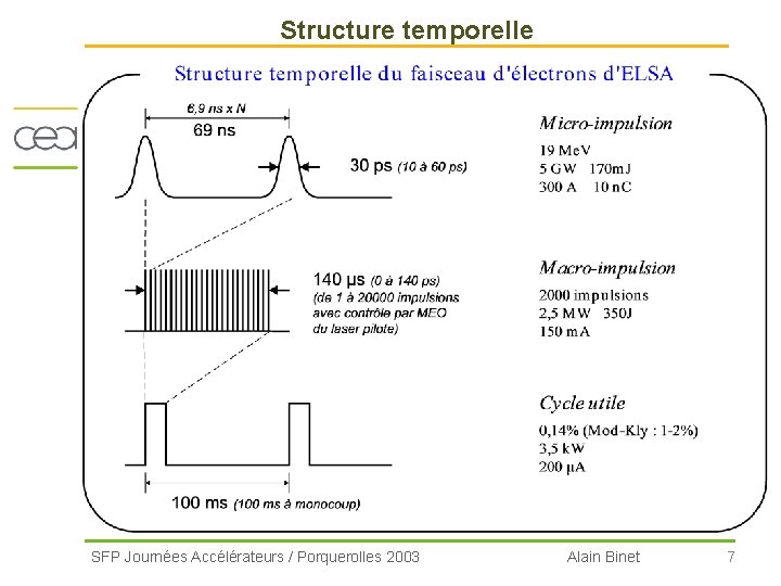 Structure temporelle SFP Journées Accélérateurs / Porquerolles 2003 Alain Binet 7 