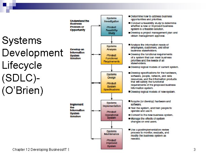 Systems Development Lifecycle (SDLC)(O’Brien) Chapter 12 Developing Business/IT Solutions 3 