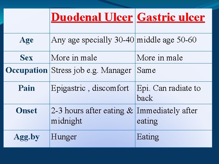 Duodenal Ulcer Gastric ulcer Age Any age specially 30 -40 middle age 50 -60