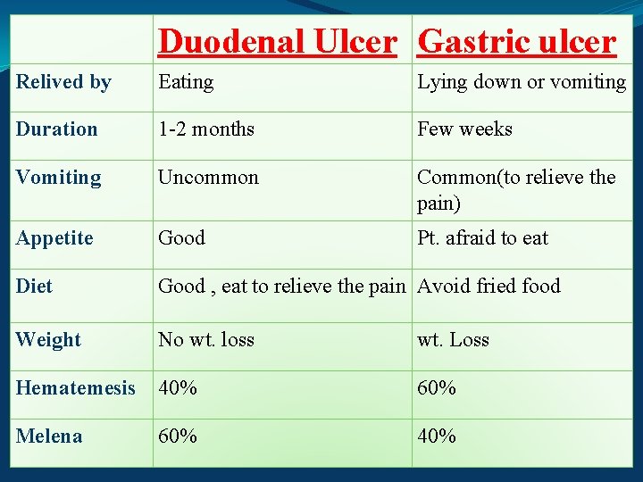 Duodenal Ulcer Gastric ulcer Relived by Eating Lying down or vomiting Duration 1 -2