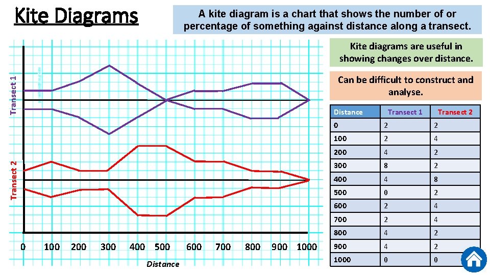 Kite Diagrams A kite diagram is a chart that shows the number of or