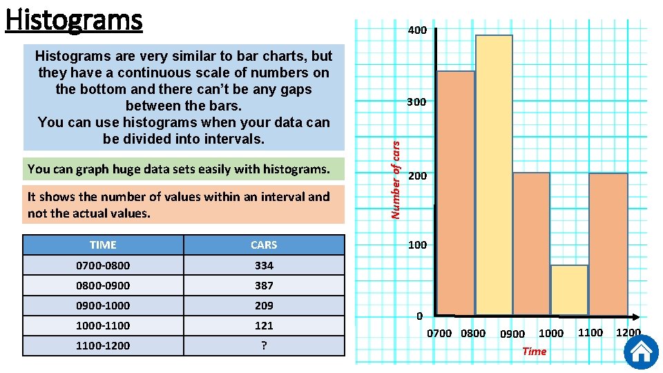Histograms 400 You can graph huge data sets easily with histograms. It shows the