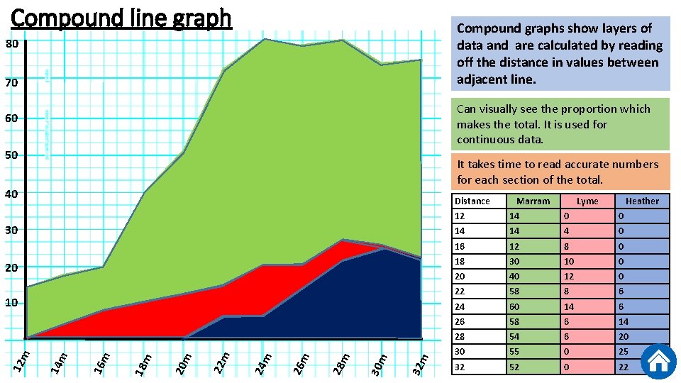 Compound line graph Compound graphs show layers of data and are calculated by reading