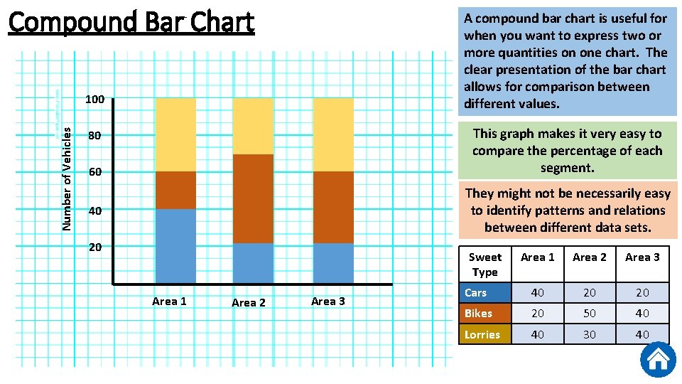 Compound Bar Chart A compound bar chart is useful for when you want to