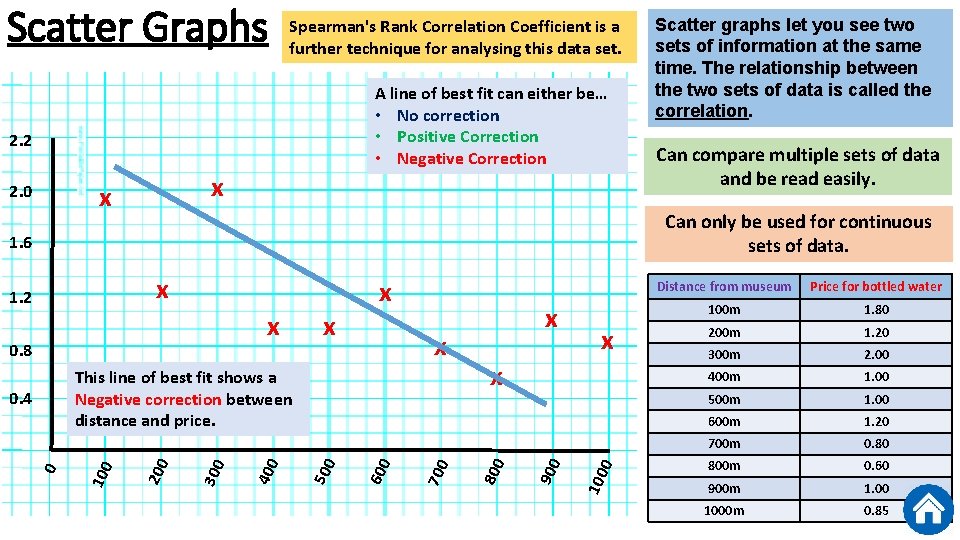 Scatter Graphs Spearman's Rank Correlation Coefficient is a further technique for analysing this data