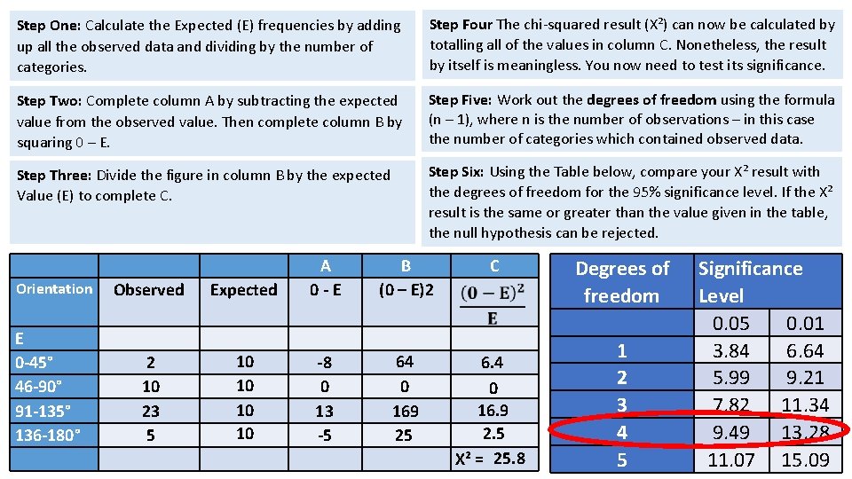 Step One: Calculate the Expected (E) frequencies by adding up all the observed data