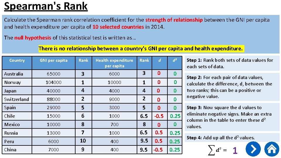 Spearman's Rank Calculate the Spearman rank correlation coefficient for the strength of relationship between