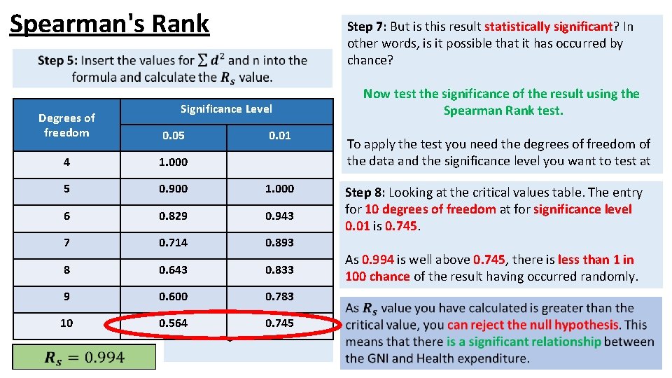 Spearman's Rank Degrees of freedom 4 5 n = number of variables 0. 900
