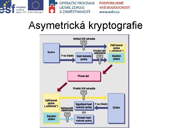 Asymetrická kryptografie 