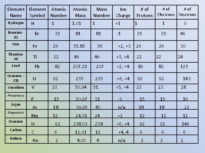 Element Atomic Name Symbol Number Hydrogen H Bromine 81 1 Br Atomic Mass Number