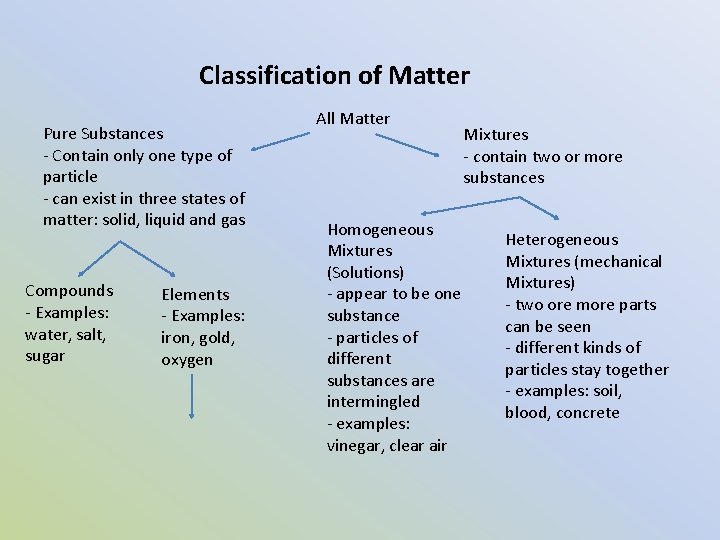 Classification of Matter Pure Substances - Contain only one type of particle - can