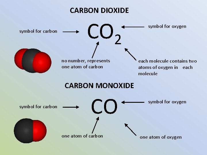 CARBON DIOXIDE symbol for carbon CO 2 no number, represents one atom of carbon
