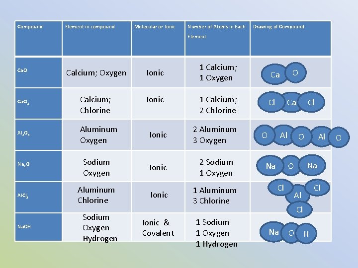 Compound Element in compound Molecular or Ionic Number of Atoms in Each Drawing of