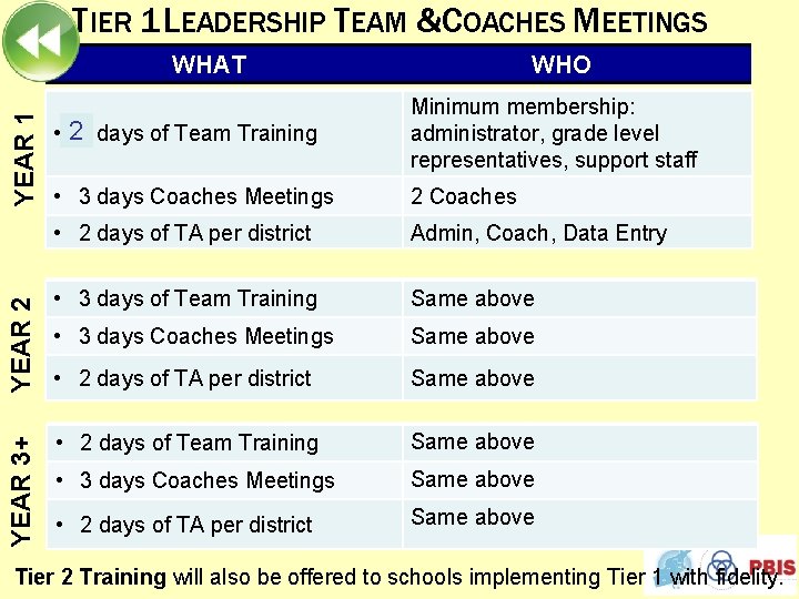 TIER 1 LEADERSHIP TEAM &COACHES MEETINGS • 3 days Coaches Meetings 2 Coaches •