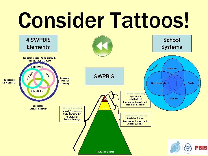 Consider Tattoos! 4 SWPBIS Elements School Systems Supporting Social Competence & Academic Achievement EM