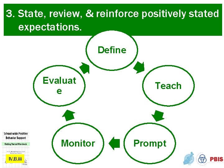3. State, review, & reinforce positively stated expectations. Define Evaluat e Monitor IV. B.