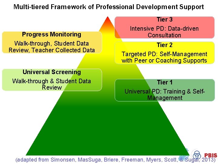 Multi-tiered Framework of Professional Development Support Progress Monitoring Walk-through, Student Data Review, Teacher Collected